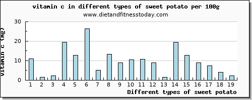 sweet potato vitamin c per 100g